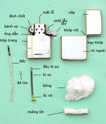 Cấu tạo chi tiết của Zippo Cấu tạo chi tiết của Zippo