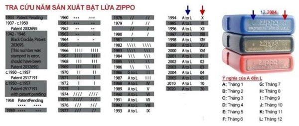 Tra cứu năm sản xuất bật lửa Zippo Tra cứu năm sản xuất bật lửa Zippo